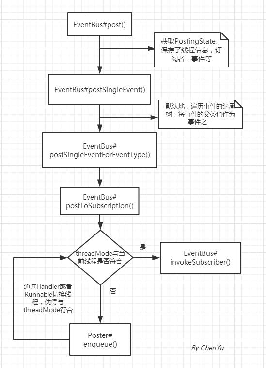 EventBus 3.0进阶：源码及其设计模式 完全解析