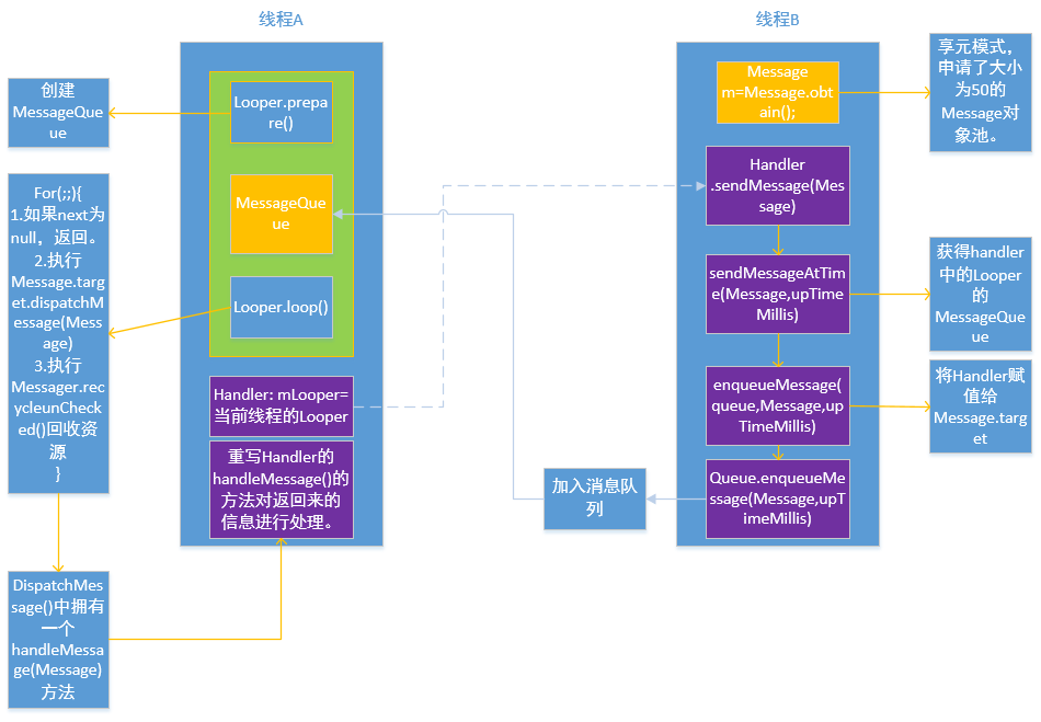 两张图看透Android Handler使用与机制