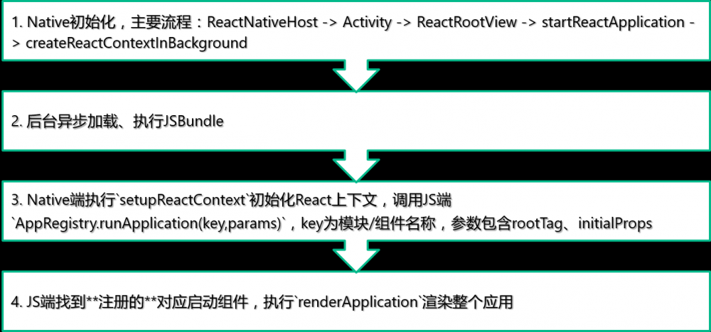 React-Native 渲染实现分析