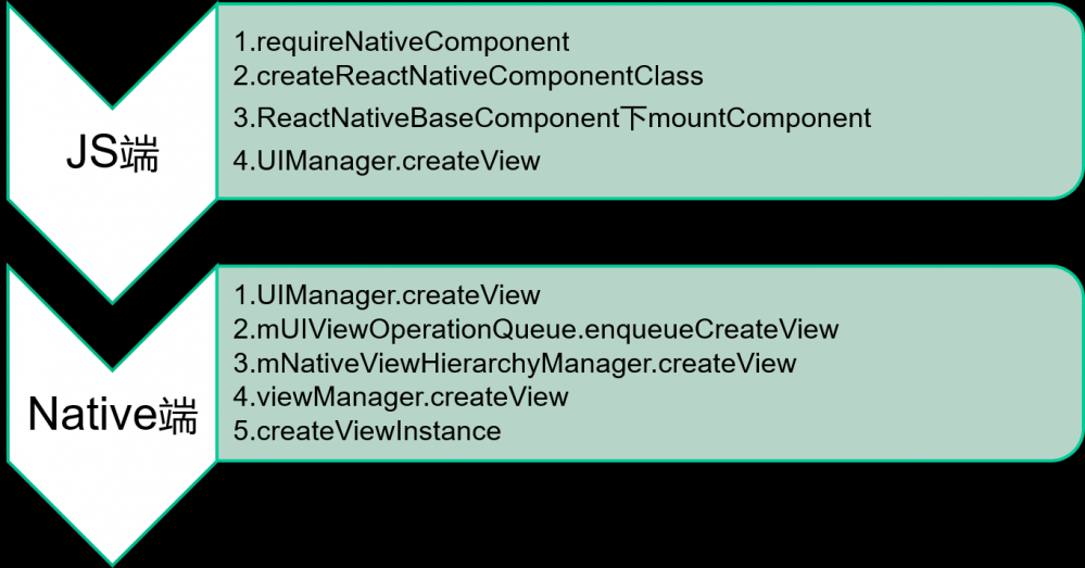 React-Native 渲染实现分析