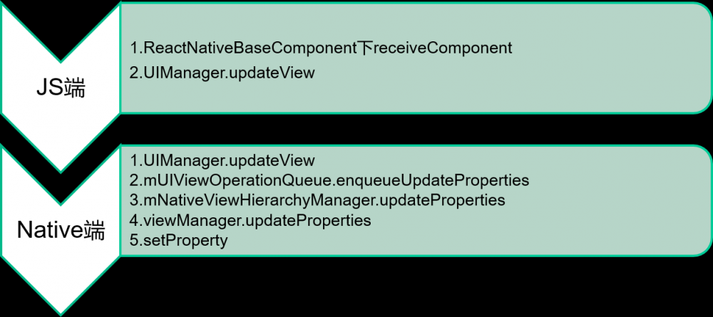 React-Native 渲染实现分析